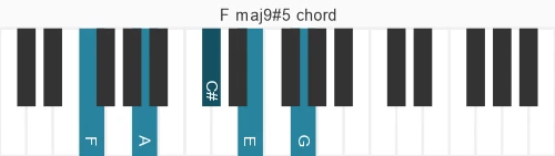 Piano voicing of chord F maj9#5